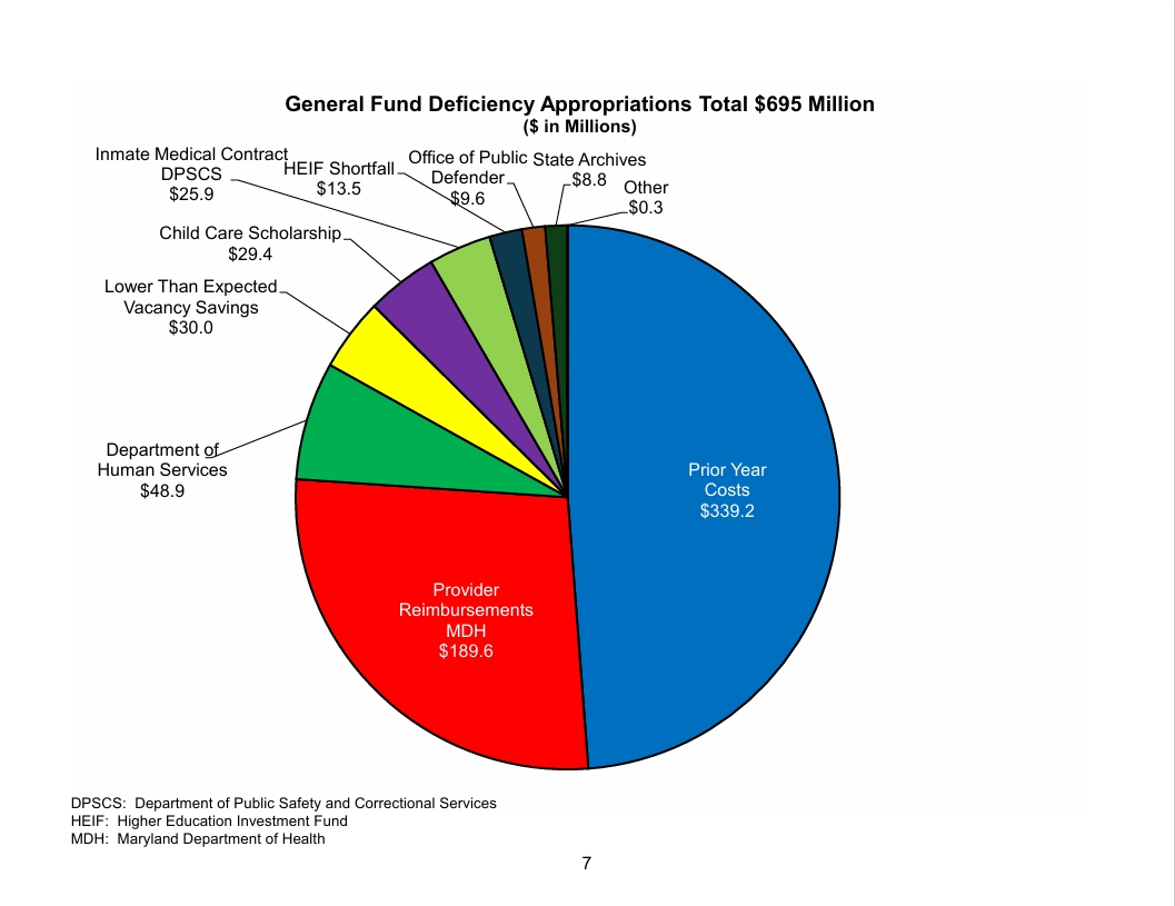 Budget Shortfall Increases to ~ $1.5B in FY2027, a Number Significantly Larger Than Predicted This Spring